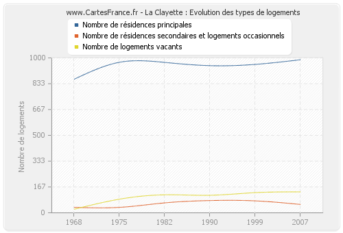 La Clayette : Evolution des types de logements